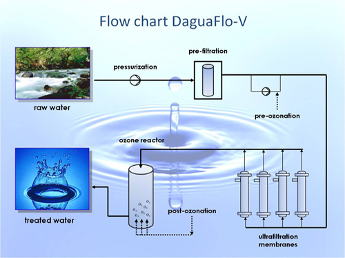 drinking water treatment process steps